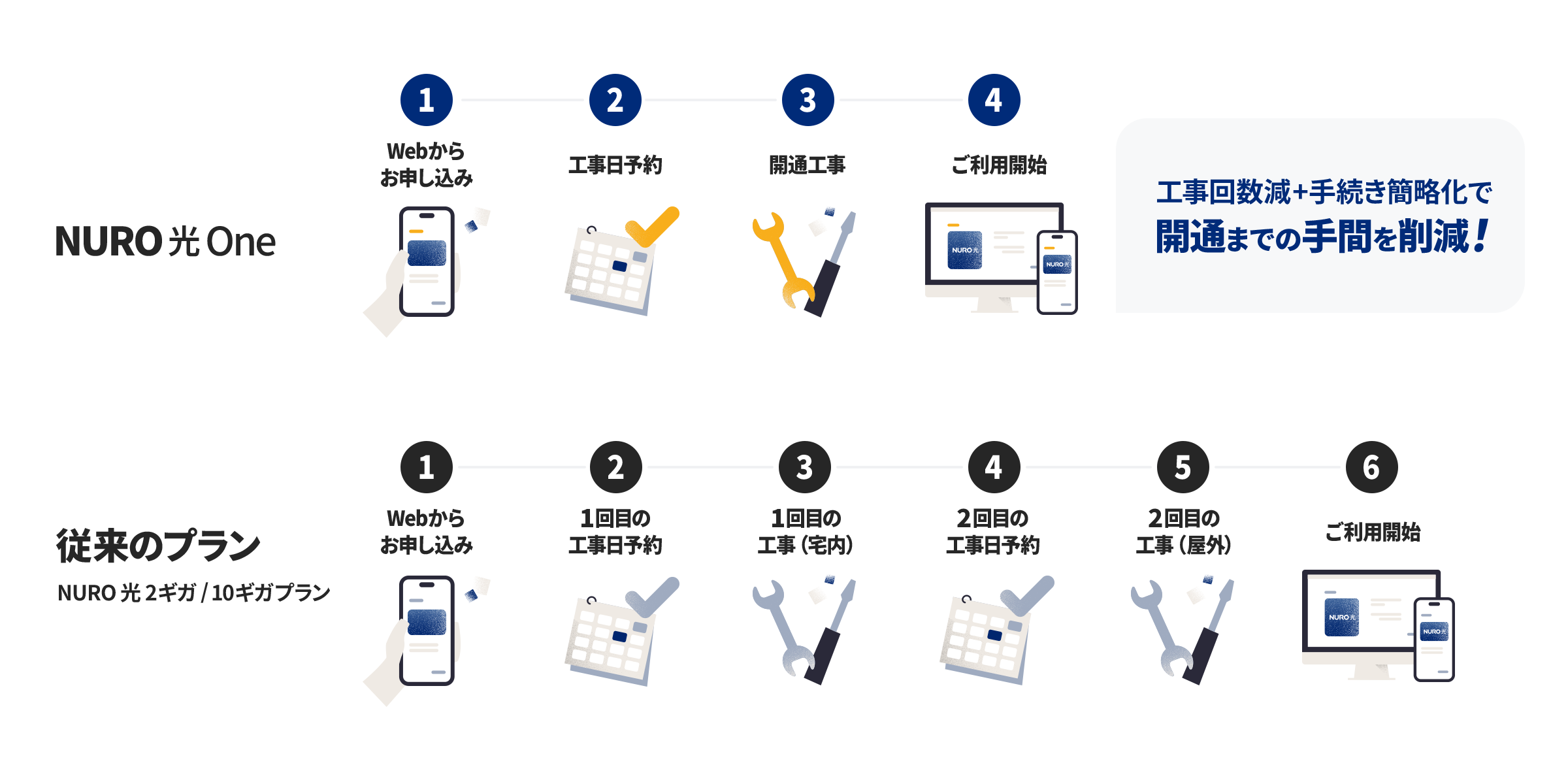 回線品質はそのままで、工事回数を1回に