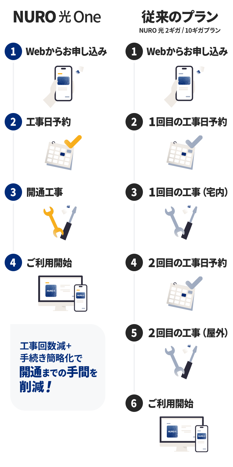 回線品質はそのままで、工事回数を1回に